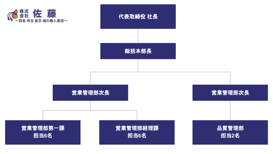 組織図